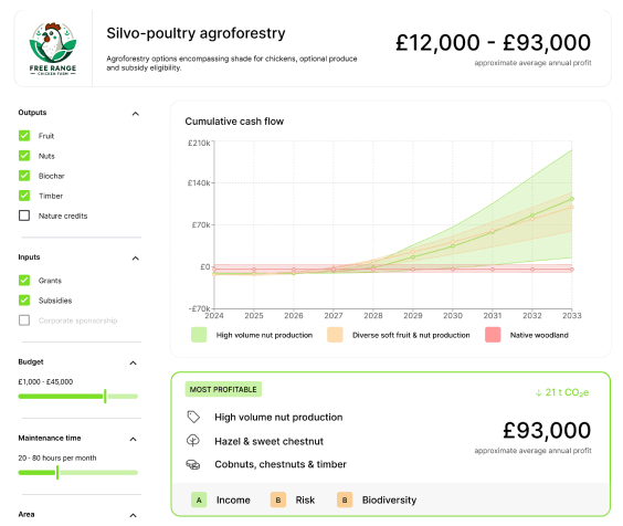 Example of a business case for silvo-poultry agroforestry